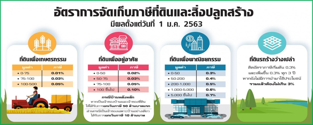 อัตตราการเกผ้บภาษีที่ดิน