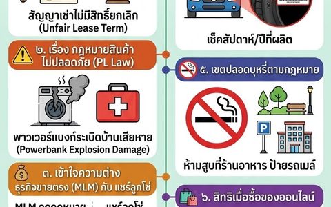เรื่องการเผยแพร่ประชาสัมพันธ์ข่าวสำนักงานคณะกรรมการคุ้มครองผู้บริโภค