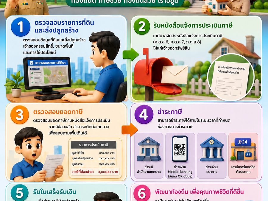 ขั้นตอนการชำระภาษีที่ดินและสิ่งปลูกสร้าง ประจำปี 2569